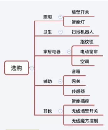 信不信？只花7000块打造全屋bob家居