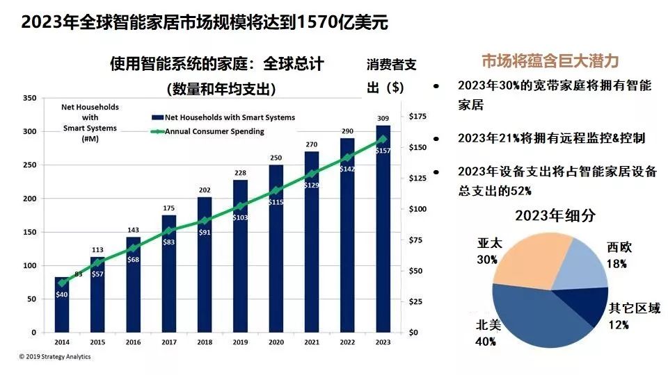 市场千亿美元！最受欢迎bob家居设备是恒温器，惊讶吗？