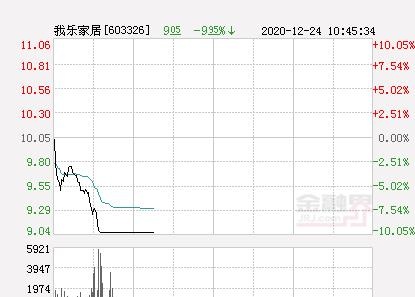 快讯：我乐家居跌停 报于9.05元