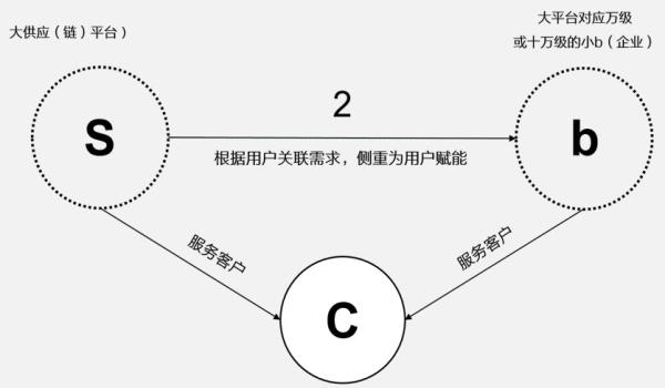 掌赋助力S2B2C新模式，引爆家居建材行业未来发展新趋势