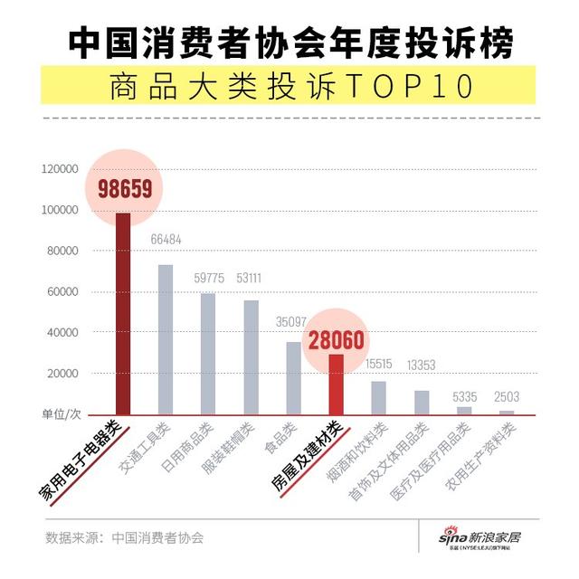 2020中国家居消费陷阱大数据：电商投诉多