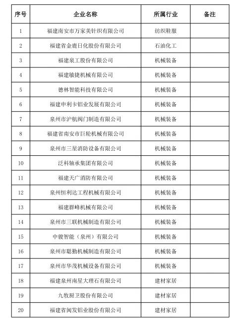 「联盟企业风采」2020年泉州市级产业龙头企业名单发布，多家泛家居会员企业上榜