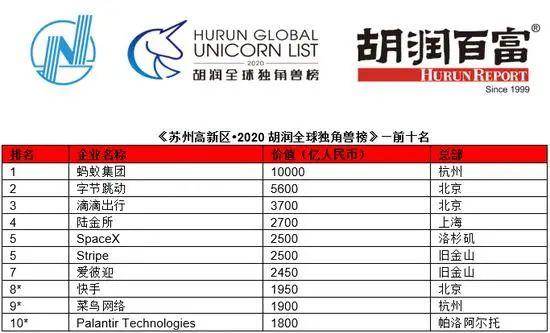 五家家居企业入围2020胡润全球独角兽榜，总估值380亿